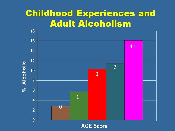 Childhood Experiences and Adult Alcoholism 4+ 3 2 1 0 