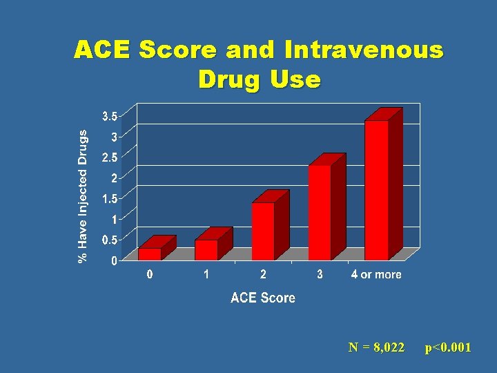 ACE Score and Intravenous Drug Use N = 8, 022 p<0. 001 