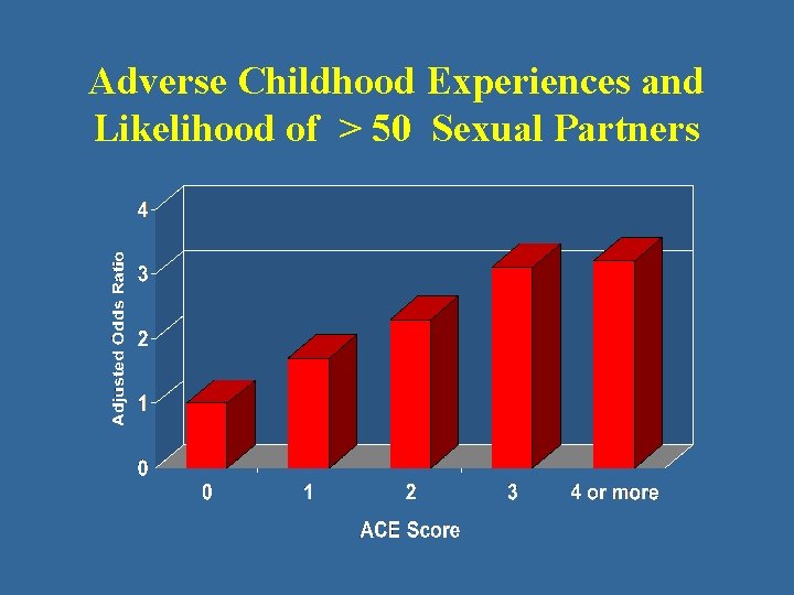 Adverse Childhood Experiences and Likelihood of > 50 Sexual Partners 