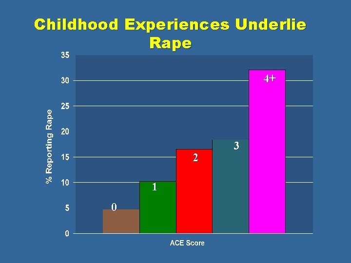Childhood Experiences Underlie Rape 4+ 2 1 0 3 