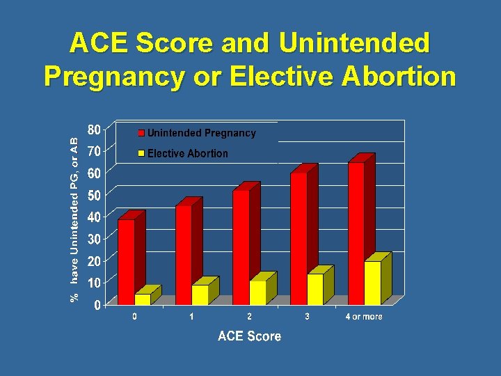 ACE Score and Unintended Pregnancy or Elective Abortion 