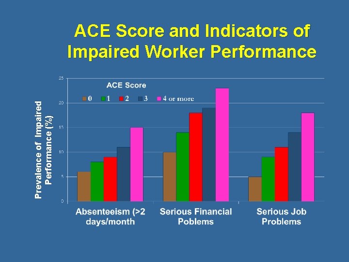Prevalence of Impaired Performance (%) ACE Score and Indicators of Impaired Worker Performance 