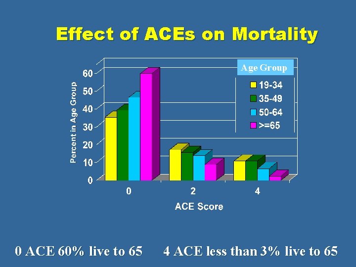 Effect of ACEs on Mortality Age Group 0 ACE 60% live to 65 4