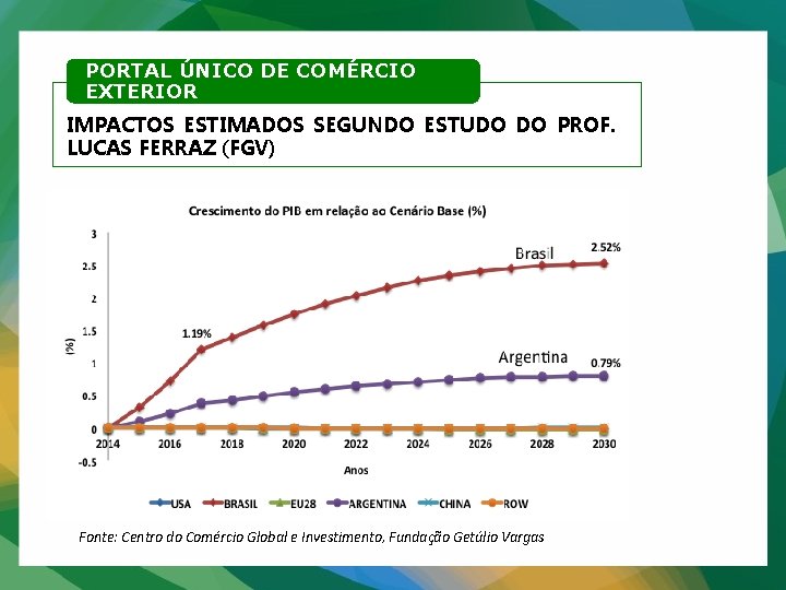 PORTAL ÚNICO DE COMÉRCIO EXTERIOR IMPACTOS ESTIMADOS SEGUNDO ESTUDO DO PROF. LUCAS FERRAZ (FGV)