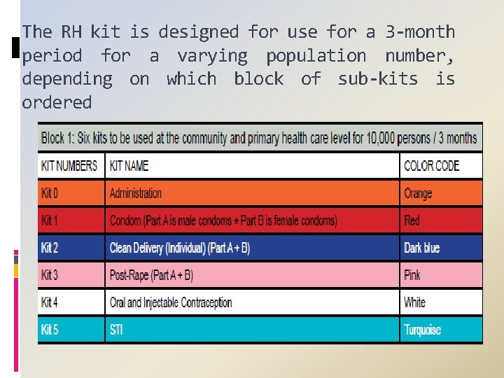 The RH kit is designed for use for a 3 -month period for a