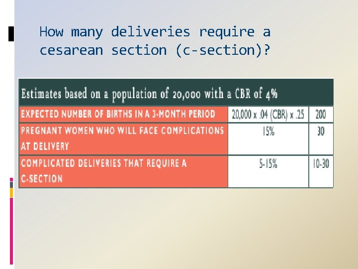 How many deliveries require a cesarean section (c-section)? 