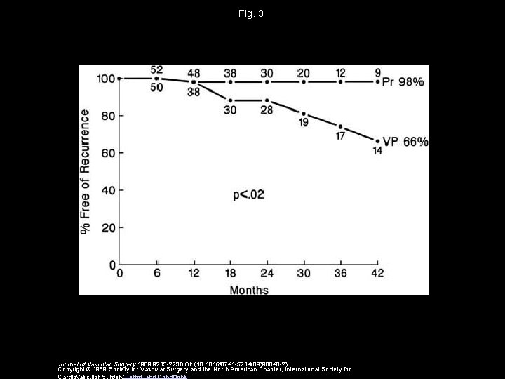 Fig. 3 Journal of Vascular Surgery 1989 9213 -223 DOI: (10. 1016/0741 -5214(89)90040 -2)
