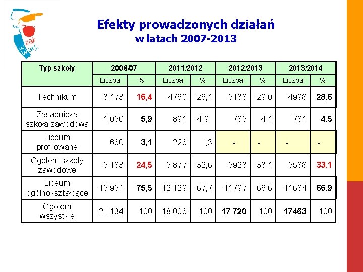 Efekty prowadzonych działań w latach 2007 -2013 Typ szkoły 2006/07 Liczba 2011/2012 % Liczba