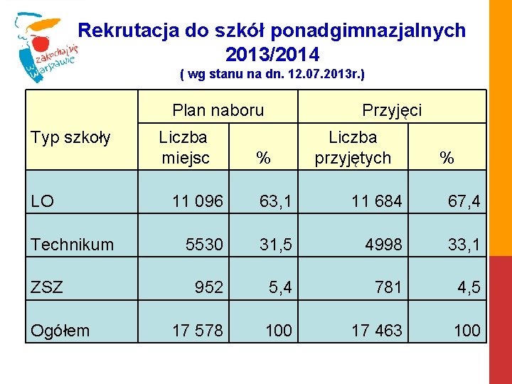 Rekrutacja do szkół ponadgimnazjalnych 2013/2014 ( wg stanu na dn. 12. 07. 2013 r.