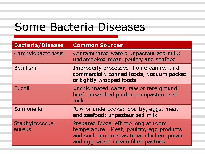 Some Bacteria Diseases Bacteria/Disease Common Sources Campylobacteriosis Contaminated water; unpasteurized milk; undercooked meat, poultry