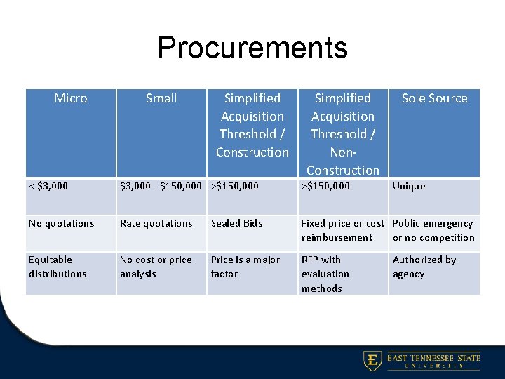 Procurements Micro Small Simplified Acquisition Threshold / Construction Simplified Acquisition Threshold / Non. Construction