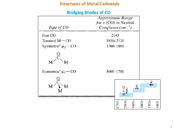 Structures of Metal Carbonyls Bridging Modes of CO 6 