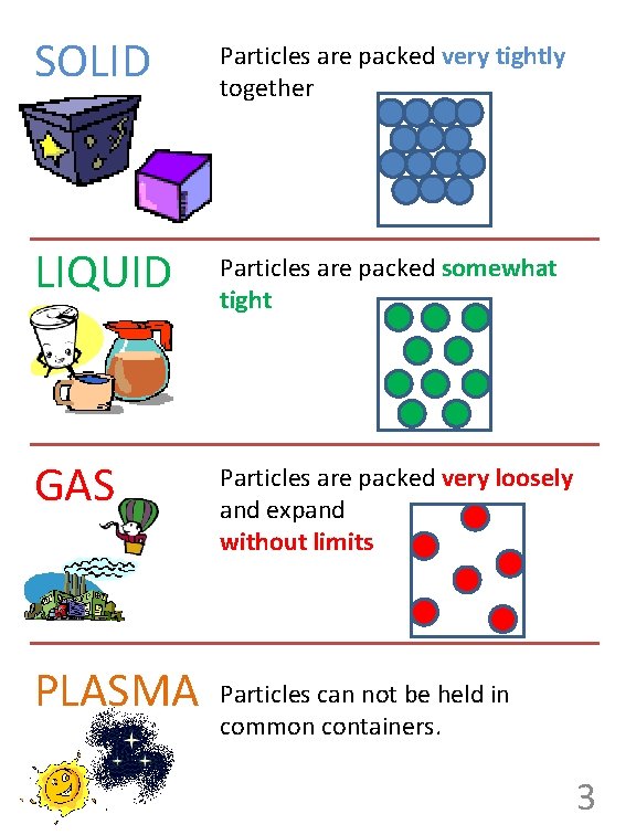 SOLID Particles are packed very tightly together LIQUID Particles are packed somewhat tight GAS