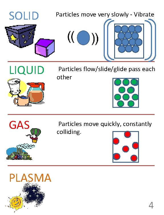 SOLID Particles move very slowly - Vibrate LIQUID Particles flow/slide/glide pass each other GAS
