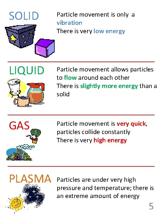 SOLID Particle movement is only a vibration There is very low energy LIQUID Particle