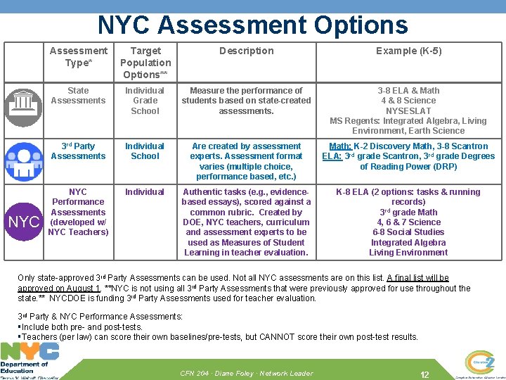 NYC Assessment Options NYC Assessment Type* Target Population Options** Description Example (K-5) State Assessments