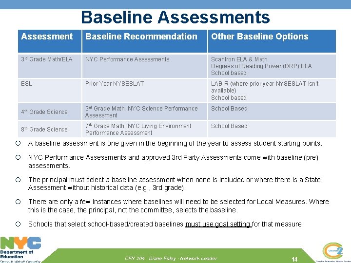 Baseline Assessments Assessment Baseline Recommendation Other Baseline Options 3 rd Grade Math/ELA NYC Performance