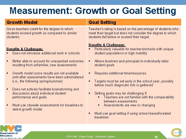 Measurement: Growth or Goal Setting Growth Model Goal Setting Gives teachers credit for the