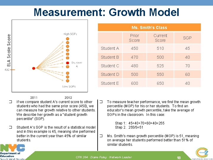 Measurement: Growth Model Ms. Smith’s Class � � Prior Score Current Score SGP Student