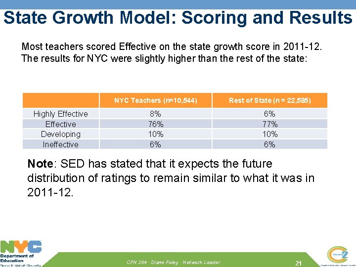 State Growth Model: Scoring and Results Most teachers scored Effective on the state growth