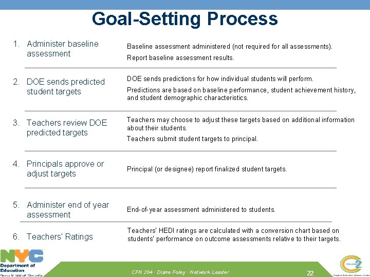 Goal-Setting Process 1. Administer baseline assessment Baseline assessment administered (not required for all assessments).