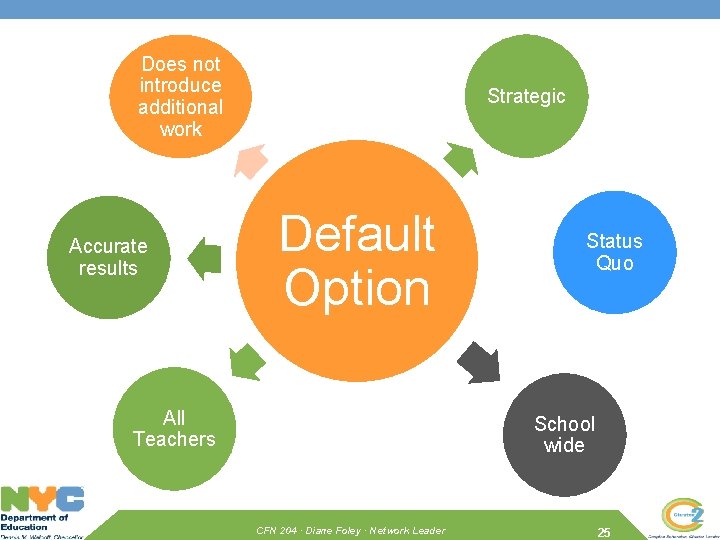 Does not introduce additional work Accurate results Strategic Default Option All Teachers Status Quo