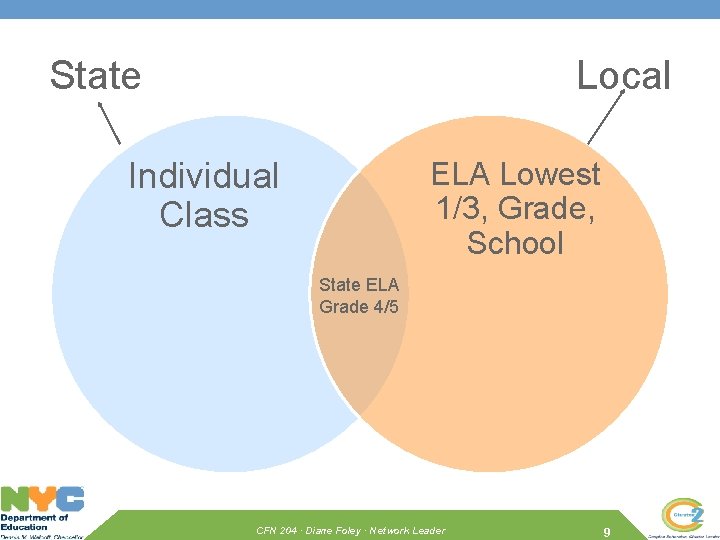 Local State Individual Class ELA Lowest 1/3, Grade, School State ELA Grade 4/5 CFN