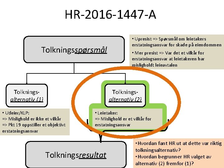HR-2016 -1447 -A Tolkningsspørsmål Tolkningsalternativ (1) • Upresist => Spørsmål om leietakers erstatningsansvar for