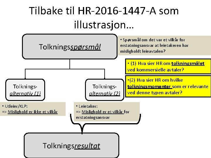 Tilbake til HR-2016 -1447 -A som illustrasjon… Tolkningsspørsmål • Spørsmål om det var et