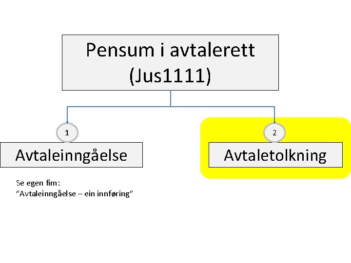 Pensum i avtalerett (Jus 1111) 1 Avtaleinngåelse Se egen fim: ”Avtaleinngåelse – ein innføring”