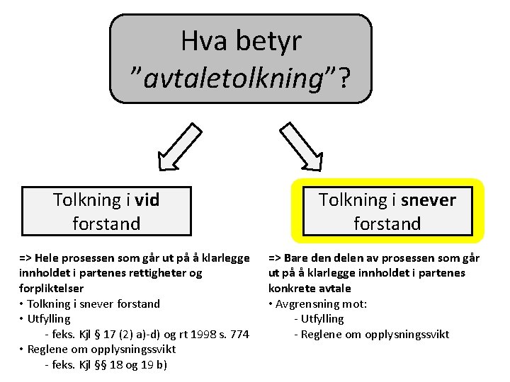 Hva betyr ”avtaletolkning”? Tolkning i vid forstand => Hele prosessen som går ut på
