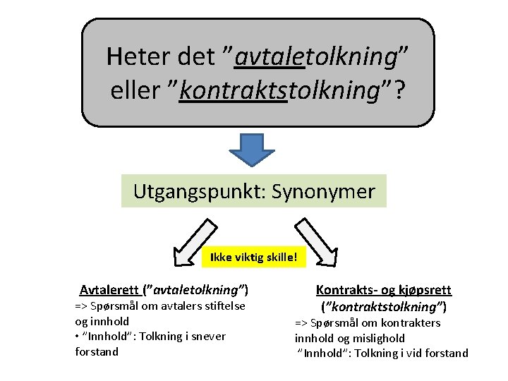 Heter det ”avtaletolkning” eller ”kontraktstolkning”? Utgangspunkt: Synonymer Ikke viktig skille! Avtalerett (”avtaletolkning”) => Spørsmål
