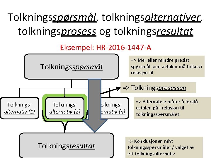 Tolkningsspørsmål, tolkningsalternativer, tolkningsprosess og tolkningsresultat Eksempel: HR-2016 -1447 -A => Mer eller mindre presist