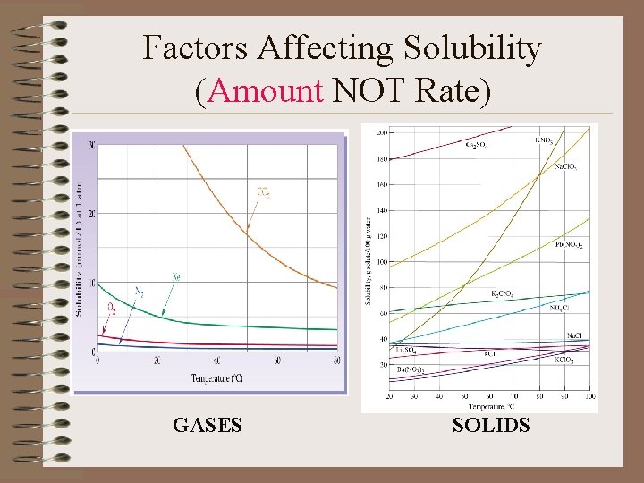 Factors Affecting Solubility (Amount NOT Rate) GASES SOLIDS 