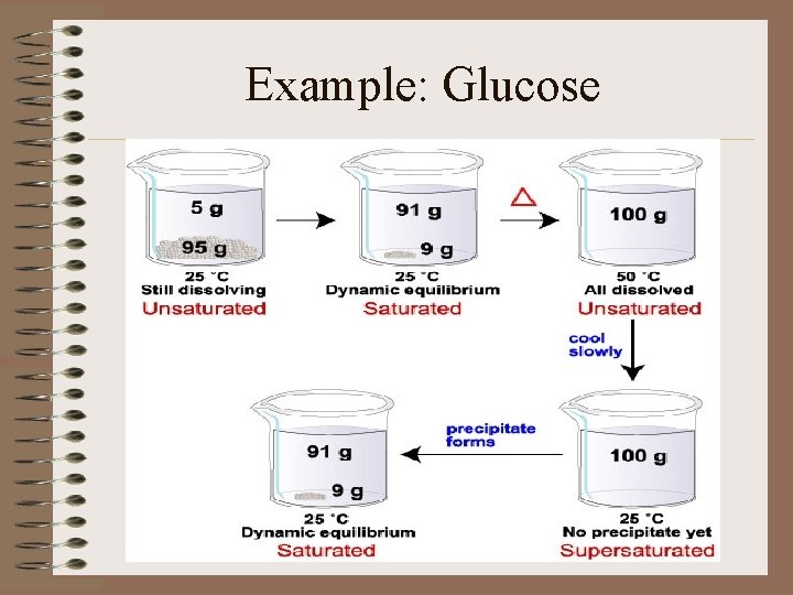 Example: Glucose 