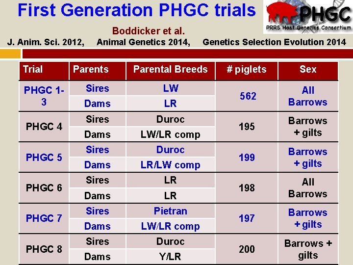  First Generation PHGC trials Boddicker et al. J. Anim. Sci. 2012, Animal Genetics
