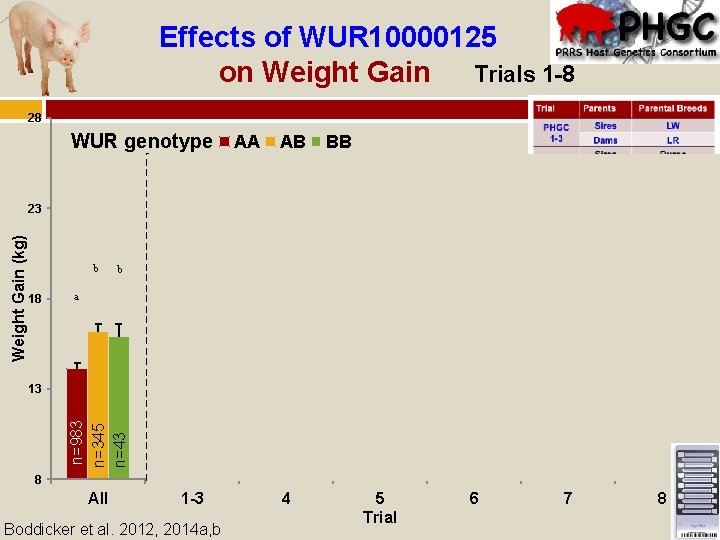 Effects of WUR 10000125 on Weight Gain Trials 1 -8 28 WUR genotype AA