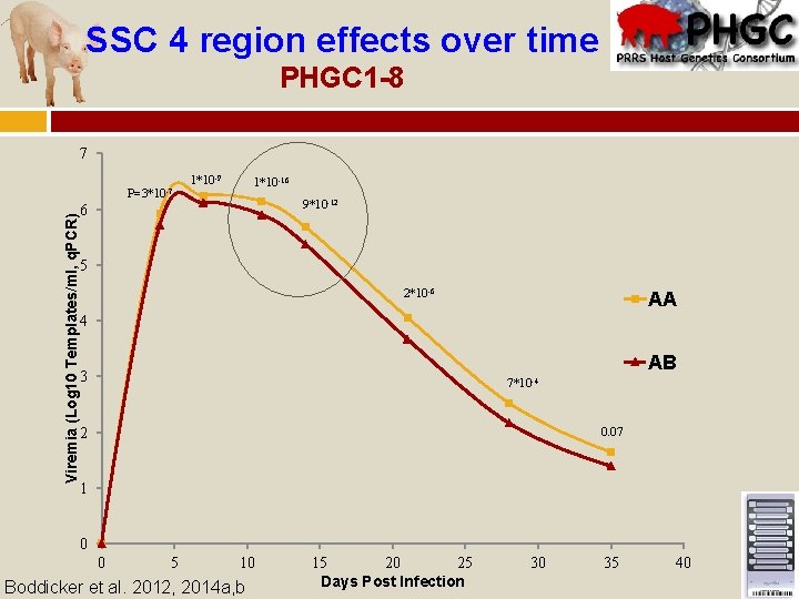 SSC 4 region effects over time PHGC 1 -8 7 Viremia (Log 10 Templates/ml,
