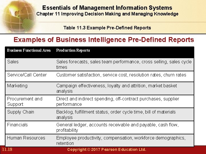 Essentials of Management Information Systems Chapter 11 Improving Decision Making and Managing Knowledge Table