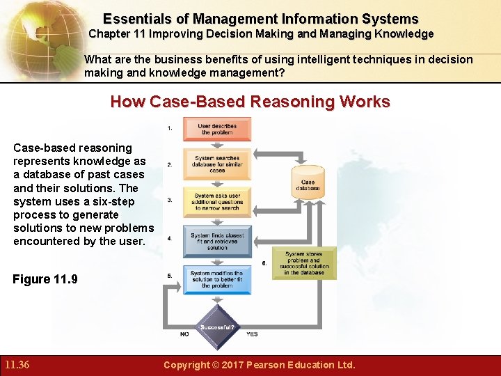 Essentials of Management Information Systems Chapter 11 Improving Decision Making and Managing Knowledge What