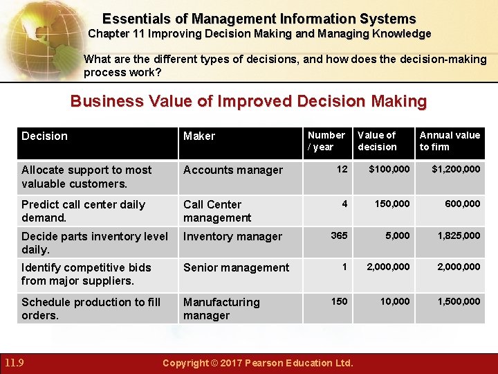 Essentials of Management Information Systems Chapter 11 Improving Decision Making and Managing Knowledge What
