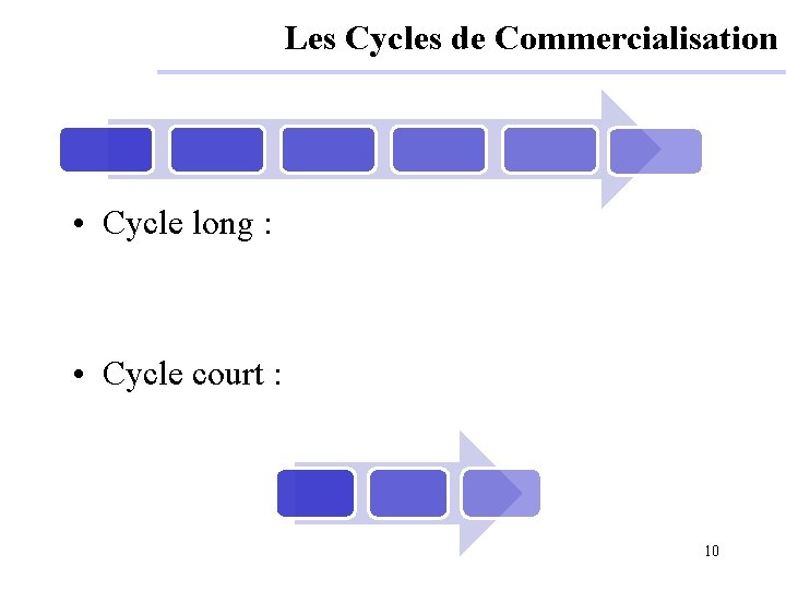 Les Cycles de Commercialisation • Cycle long : • Cycle court : 10 