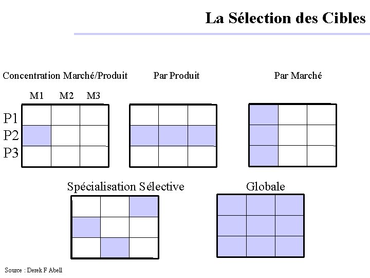 La Sélection des Cibles Concentration Marché/Produit Par Produit Par Marché M 1 M 2