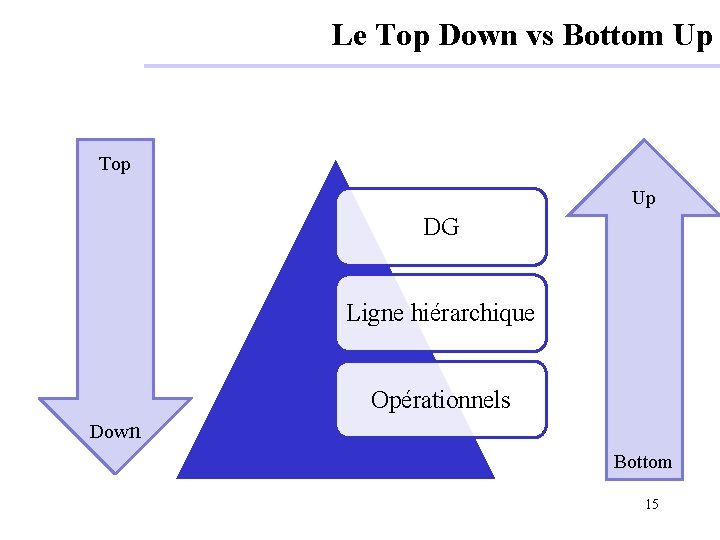 Le Top Down vs Bottom Up Top Up DG Ligne hiérarchique Opérationnels Down Bottom