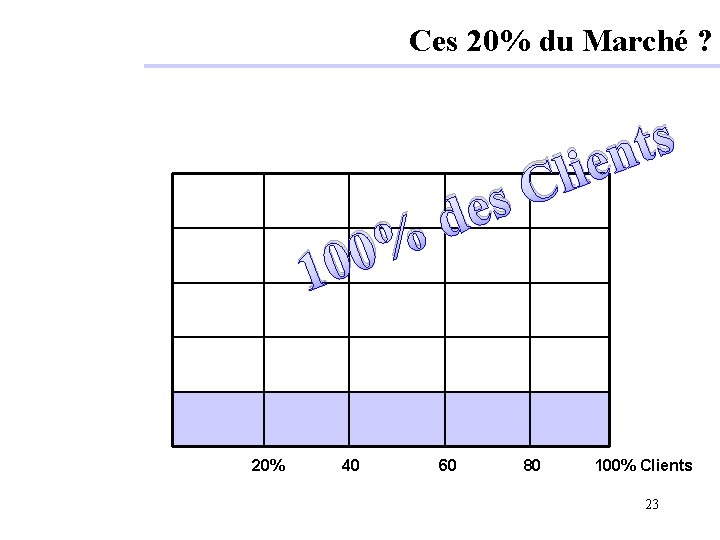 Ces 20% du Marché ? e d % 0 0 1 20% 40 60