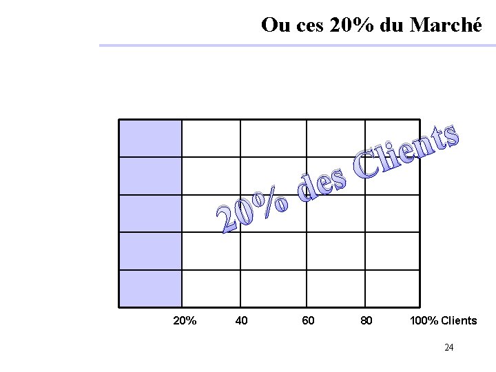 Ou ces 20% du Marché s t n e i l s. C e