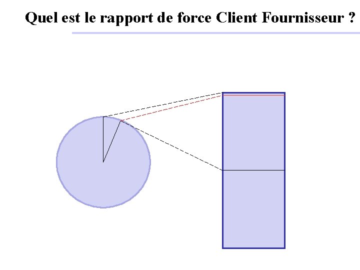 Quel est le rapport de force Client Fournisseur ? Fournisseur Client 