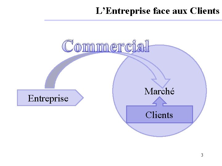 L’Entreprise face aux Clients Commercial Entreprise Marché Clients 3 