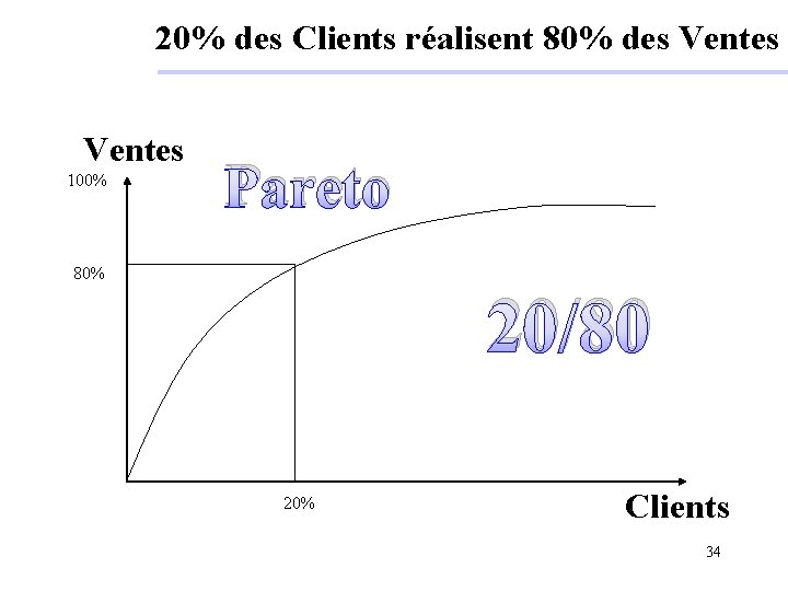 20% des Clients réalisent 80% des Ventes 100% Pareto 80% 20/80 20% Clients 34
