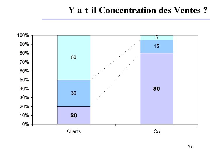 Y a-t-il Concentration des Ventes ? 35 